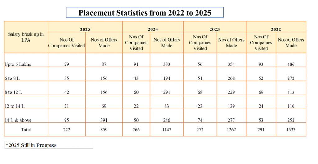 rvce placement statistics 2