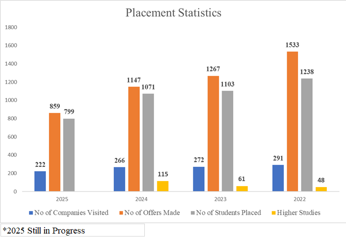 rvce placement statistics 1