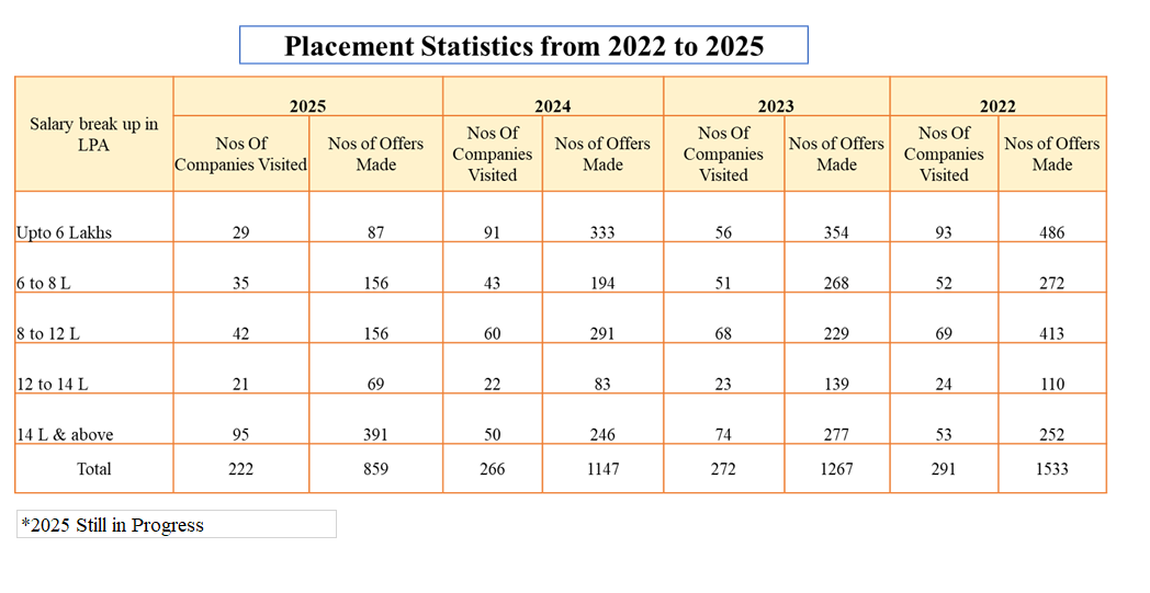 Direct Admission In Rv College Of Engineering 2025 26