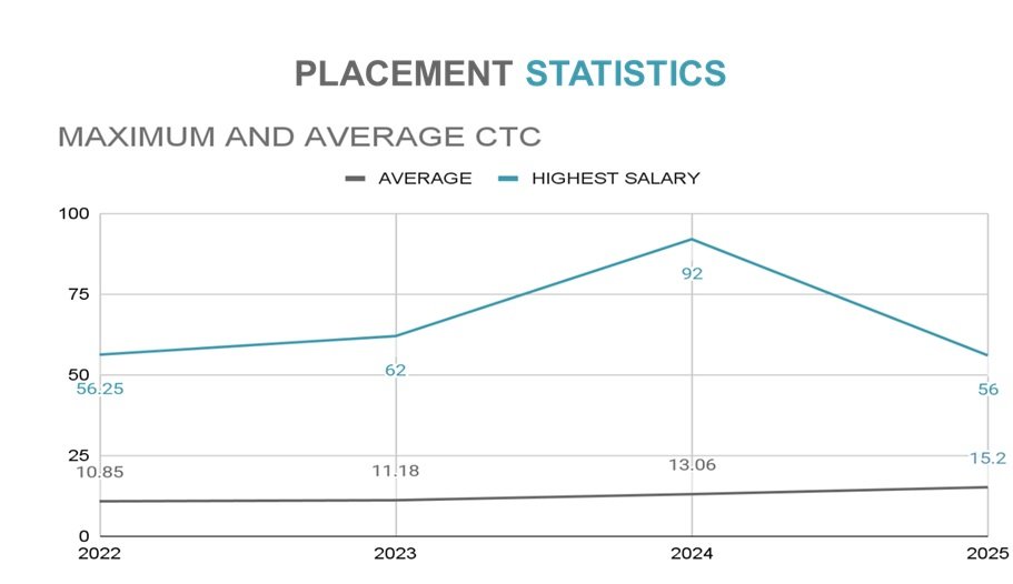 rvce placement statistics 3